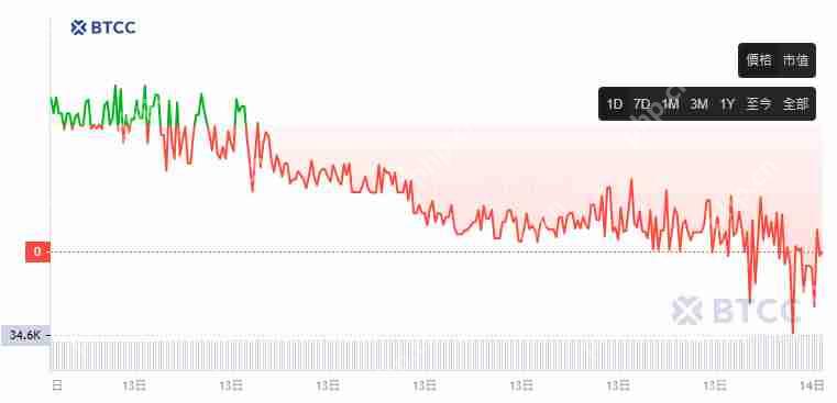 Bincentive(BCNT)币是什么?BCNT币下架MAX后未来如何?还可以买吗?